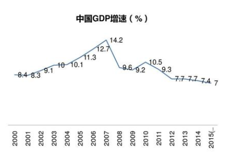 2007年中国GDP(国内生产总值)及GDP与