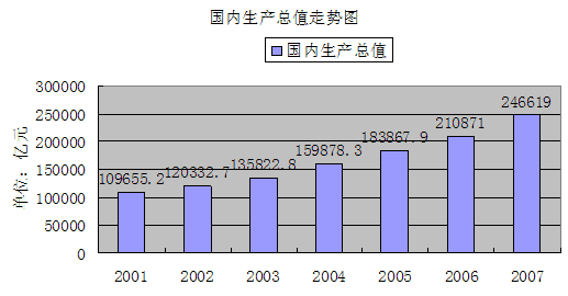 2007年中国GDP(国内生产总值)及GDP与