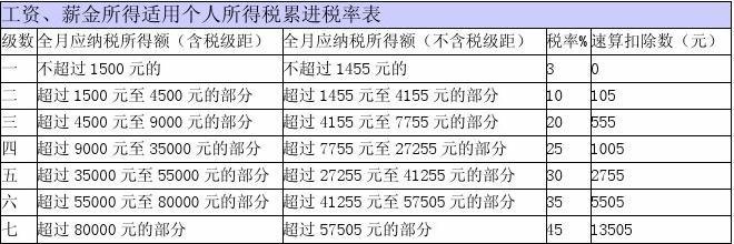 個人所得稅征收標準