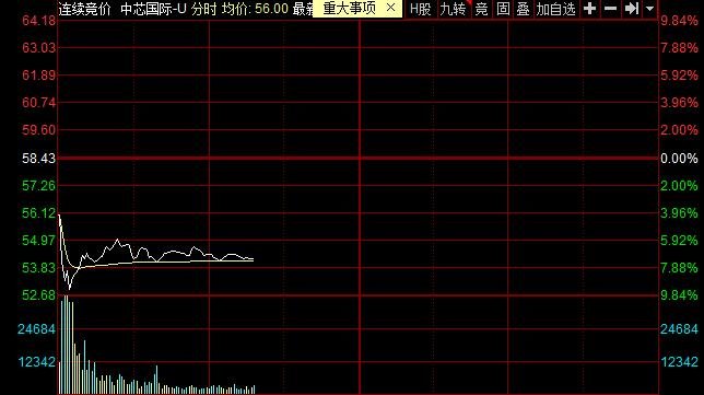 中芯國(guó)際A股走勢(shì).jpg 中芯國(guó)際A股走勢(shì).jpg
