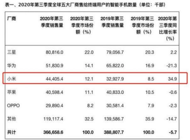 2020年第三季度全球五大廠商售給終端用戶的智能手機(jī)數(shù)量.jpg 2020年第三季度全球五大廠商售給終端用戶的智能手機(jī)數(shù)量.jpg