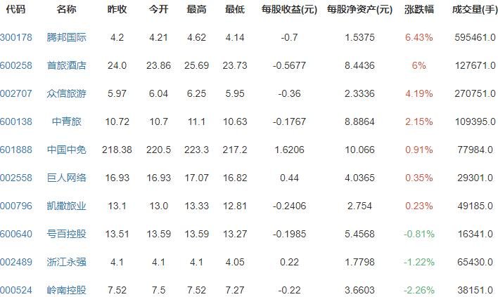 在線旅游概念股漲跌排行榜.jpg 在線旅游概念股漲跌排行榜.jpg