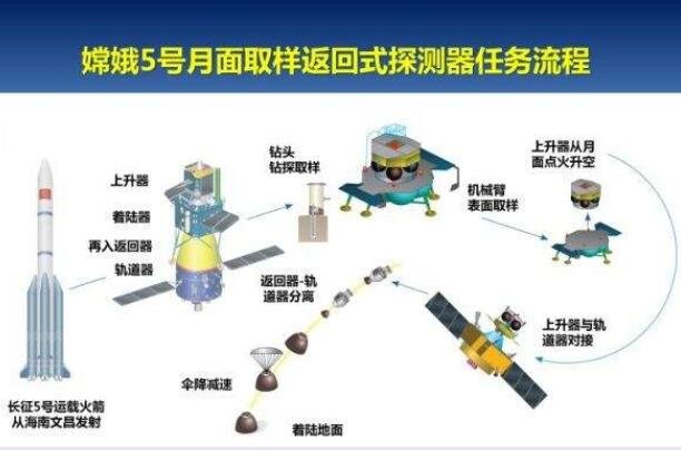 嫦娥五號(hào)月面取樣返回式探測(cè)器任務(wù)流程.jpg 嫦娥五號(hào)月面取樣返回式探測(cè)器任務(wù)流程.jpg