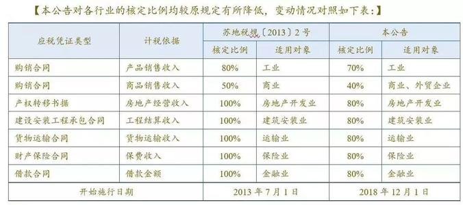 印花稅雙向征收