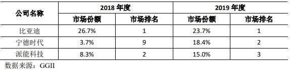 公司与国内主要竞争对手的出货量排名及市场份额情况.jpg