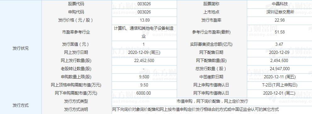 中晶科技中签能赚多少钱