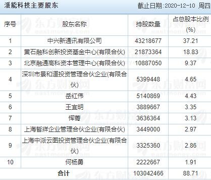 派能科技主要股東.jpg 派能科技主要股東.jpg