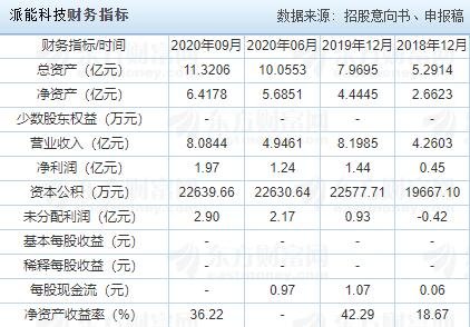 派能科技财务指标.jpg