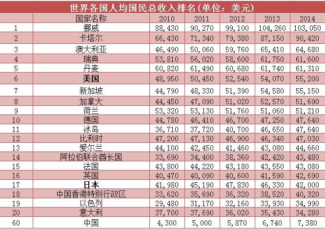 2020中国人均收入世界排名是否上升了