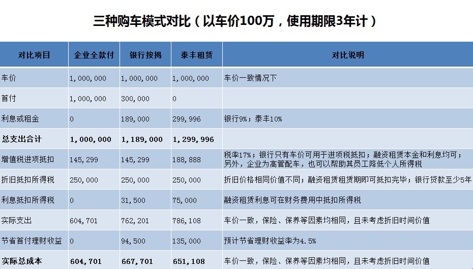 融資租賃節(jié)稅