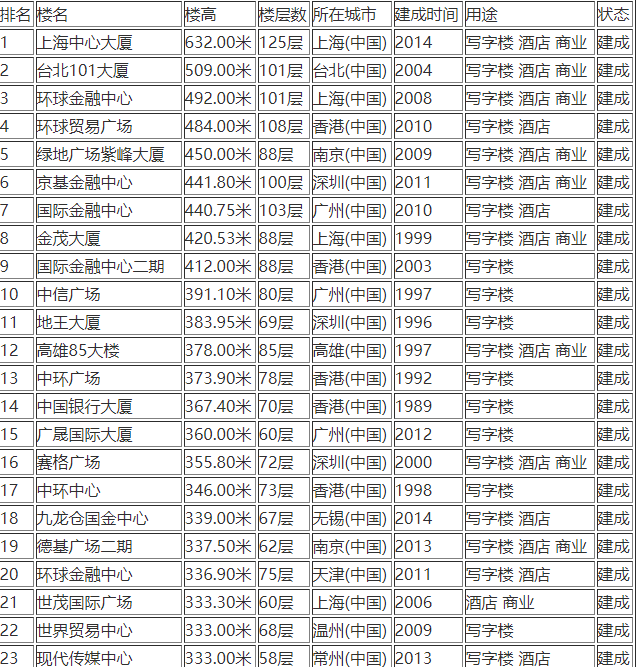 中国第一高楼在哪里在哪个城市,中国第一高楼排名