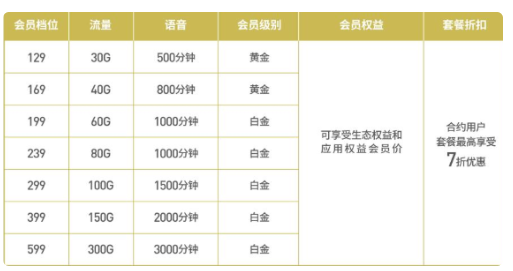 电信5g套餐资费一览表电信5g套餐129元包含宽带吗