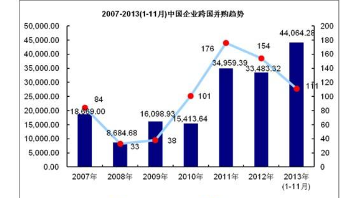 跨国并购