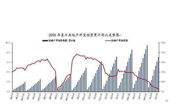 房地產(chǎn)市場回暖