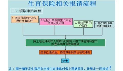 北京生育保险报销的条件 北京生育保险报销的条件有哪些？