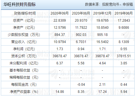 华旺科技财务指标.png