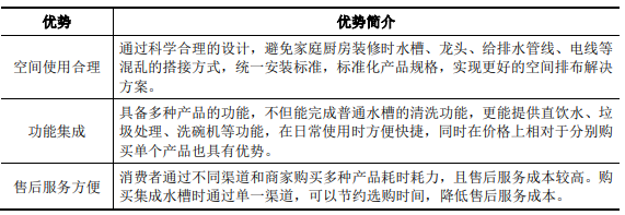 公司生產(chǎn)的集成水槽及集成洗碗機(jī)具有以下幾個(gè)方面的優(yōu)勢(shì).png 公司生產(chǎn)的集成水槽及集成洗碗機(jī)具有以下幾個(gè)方面的優(yōu)勢(shì).png