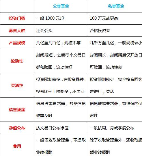 私募基金100万收益多少