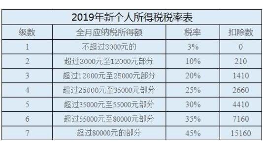 2021年个税扣缴将有这些新变化,个税扣缴比例最新规定