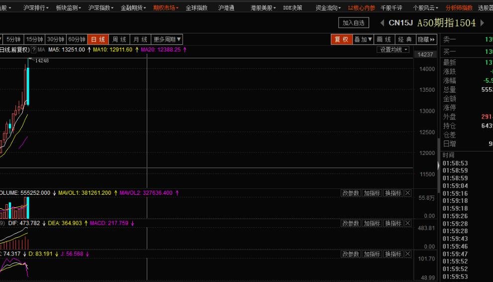 为什么看重a50股指期货呢?a50指数和上证50股指期货有什么区别?