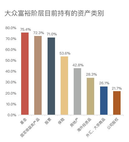 中国收入阶层划分