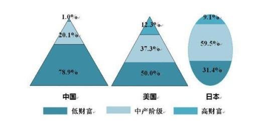 中国收入阶层划分标准,贫富差距大会造成什么样的严重