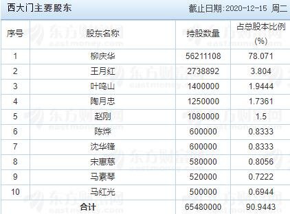 西大门主要股东.jpg