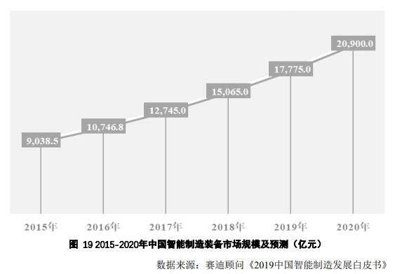 2015-2020年中國(guó)智能制造裝備市場(chǎng)規(guī)模及預(yù)測(cè)（億元）.jpg