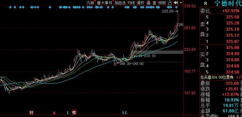 创业板首只7000亿股票诞生,2020年上涨了180%及上涨原因