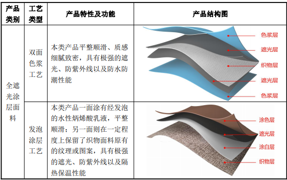 公司全遮光涂層面料產(chǎn)品具體情況.png