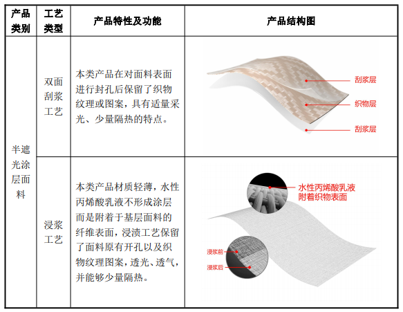 公司半遮光涂層面料產(chǎn)品具體情況.png