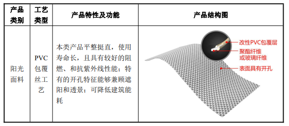 公司主要陽(yáng)光面料產(chǎn)品具體情況.png