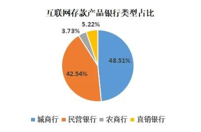 互联网存款产品银行类型占比.jpg