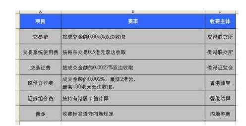 什么是港股通交易?需要交的费用都有哪些?