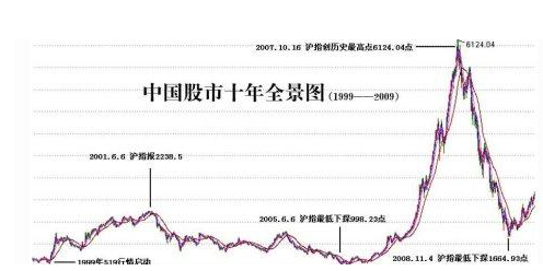 1999年519行情涨了多少? 1999年股市为什么暴涨?