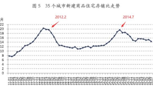 35个城市新建商品住宅存销比走势.jpg