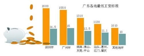 上海最低工资2015