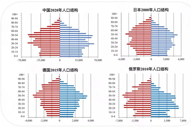 中国人口结构是怎样的,中国人口最多和最少的省份是哪个