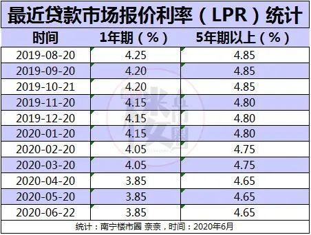 贷款市场报价利率是什么?有什么用?经历了几次调整?