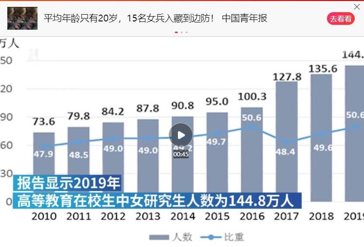 在校女研究生比重達50.6%.jpg