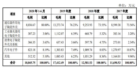 主營業(yè)務(wù)毛利分產(chǎn)品構(gòu)成.jpg 主營業(yè)務(wù)毛利分產(chǎn)品構(gòu)成.jpg