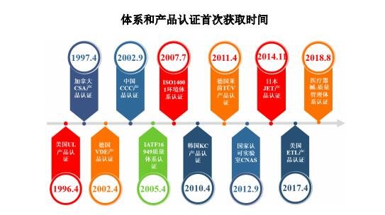 完善的認(rèn)證體系確保產(chǎn)品滿足不同需求、實(shí)現(xiàn)公司的持續(xù)改進(jìn).jpg