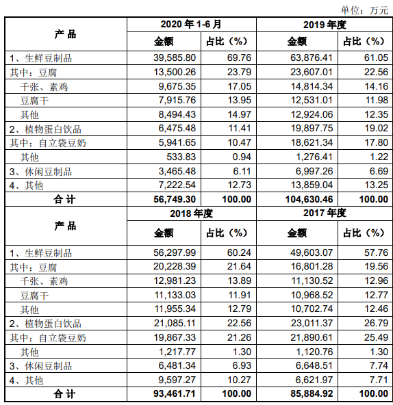 公司按产品类别划分的主营业务收入构成情况.png