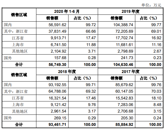 公司按地区划分的主营业务收入构成情况.png