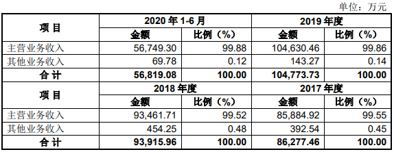 营业收入构成情况.png