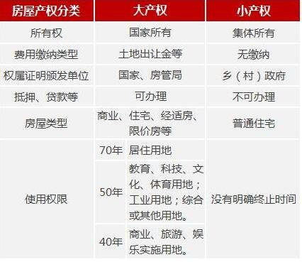 小產(chǎn)權(quán)和大產(chǎn)權(quán)的區(qū)別.jpg 小產(chǎn)權(quán)和大產(chǎn)權(quán)的區(qū)別.jpg