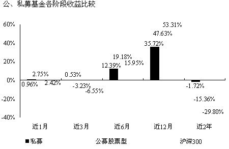 有限合伙私募基金