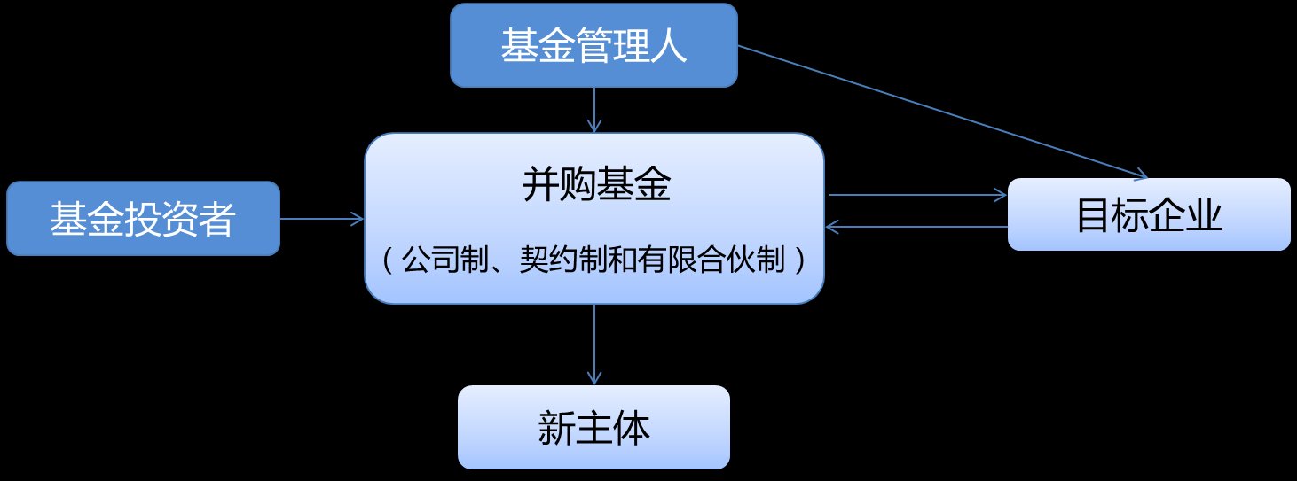 并购基金的意思,并购基金的退出策略