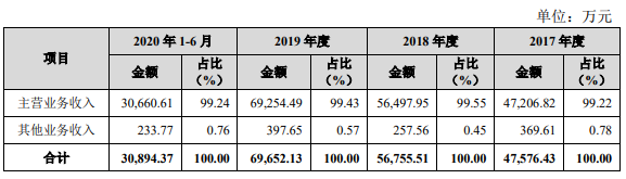 公司营业收入的构成情况.png