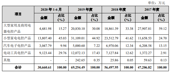 公司主营业务收入按产品分类情况.png